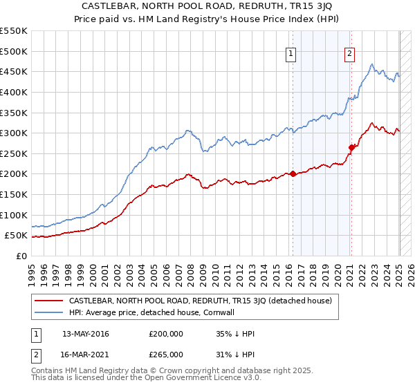 CASTLEBAR, NORTH POOL ROAD, REDRUTH, TR15 3JQ: Price paid vs HM Land Registry's House Price Index