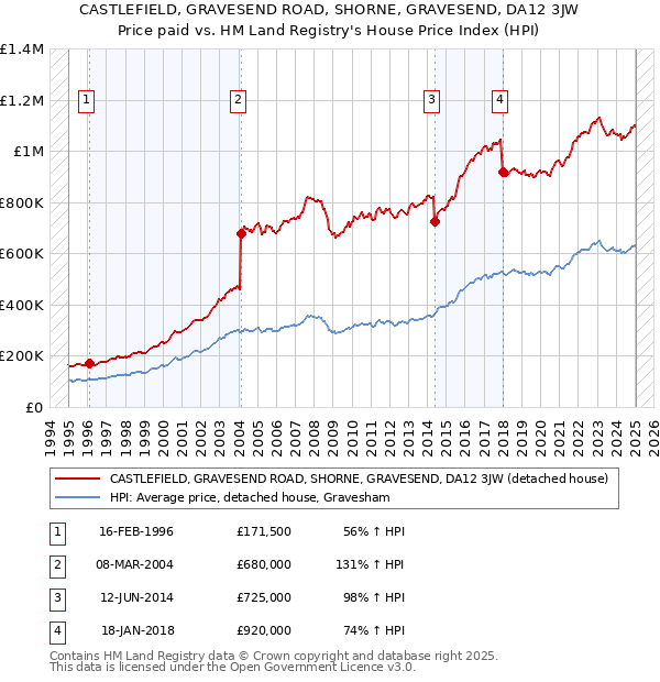CASTLEFIELD, GRAVESEND ROAD, SHORNE, GRAVESEND, DA12 3JW: Price paid vs HM Land Registry's House Price Index