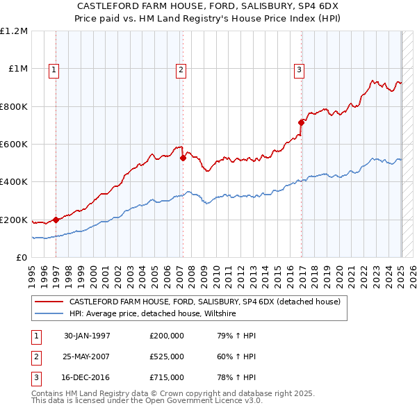 CASTLEFORD FARM HOUSE, FORD, SALISBURY, SP4 6DX: Price paid vs HM Land Registry's House Price Index