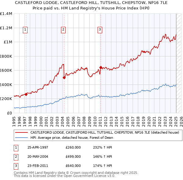 CASTLEFORD LODGE, CASTLEFORD HILL, TUTSHILL, CHEPSTOW, NP16 7LE: Price paid vs HM Land Registry's House Price Index