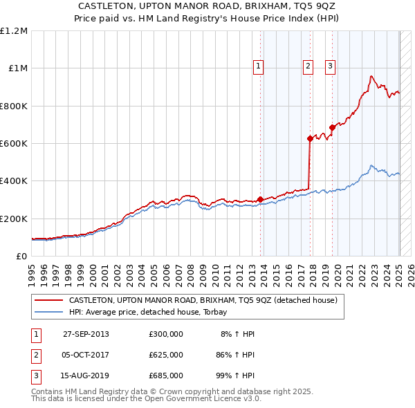CASTLETON, UPTON MANOR ROAD, BRIXHAM, TQ5 9QZ: Price paid vs HM Land Registry's House Price Index