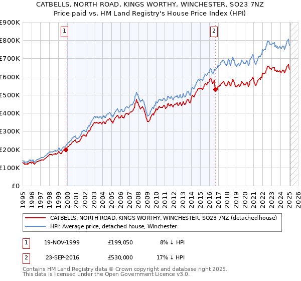 CATBELLS, NORTH ROAD, KINGS WORTHY, WINCHESTER, SO23 7NZ: Price paid vs HM Land Registry's House Price Index