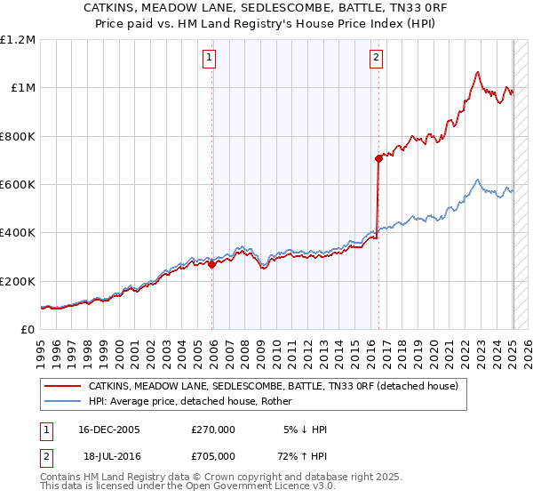 CATKINS, MEADOW LANE, SEDLESCOMBE, BATTLE, TN33 0RF: Price paid vs HM Land Registry's House Price Index