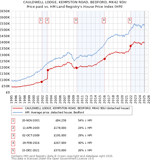 CAULDWELL LODGE, KEMPSTON ROAD, BEDFORD, MK42 9DU: Price paid vs HM Land Registry's House Price Index