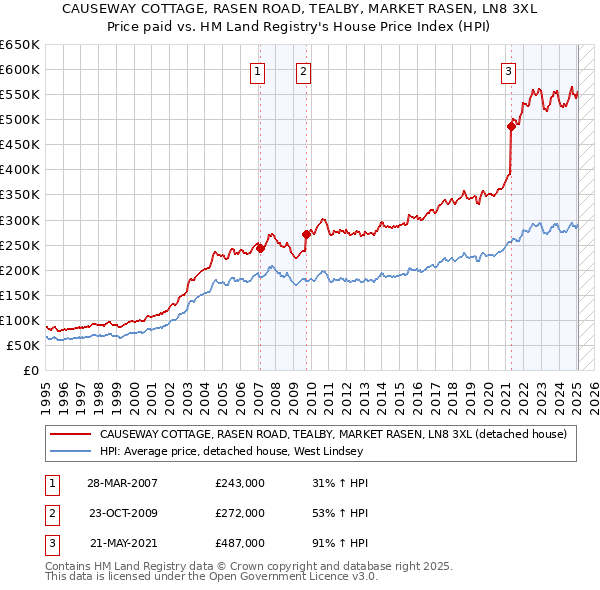 CAUSEWAY COTTAGE, RASEN ROAD, TEALBY, MARKET RASEN, LN8 3XL: Price paid vs HM Land Registry's House Price Index