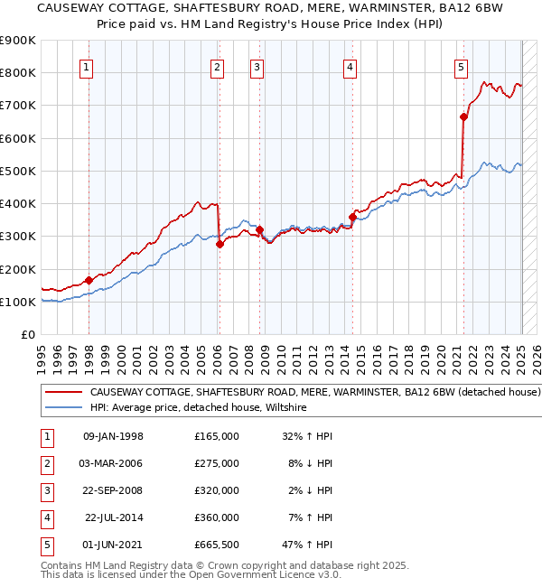 CAUSEWAY COTTAGE, SHAFTESBURY ROAD, MERE, WARMINSTER, BA12 6BW: Price paid vs HM Land Registry's House Price Index