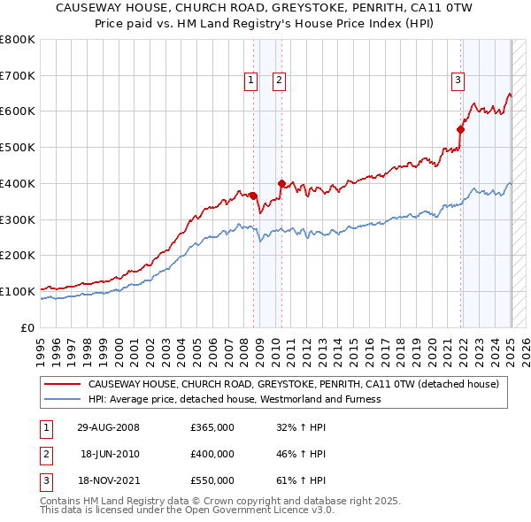 CAUSEWAY HOUSE, CHURCH ROAD, GREYSTOKE, PENRITH, CA11 0TW: Price paid vs HM Land Registry's House Price Index