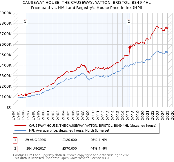CAUSEWAY HOUSE, THE CAUSEWAY, YATTON, BRISTOL, BS49 4HL: Price paid vs HM Land Registry's House Price Index