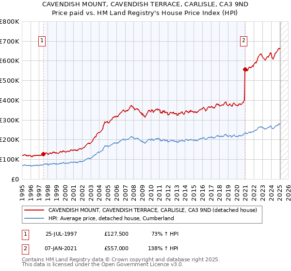 CAVENDISH MOUNT, CAVENDISH TERRACE, CARLISLE, CA3 9ND: Price paid vs HM Land Registry's House Price Index