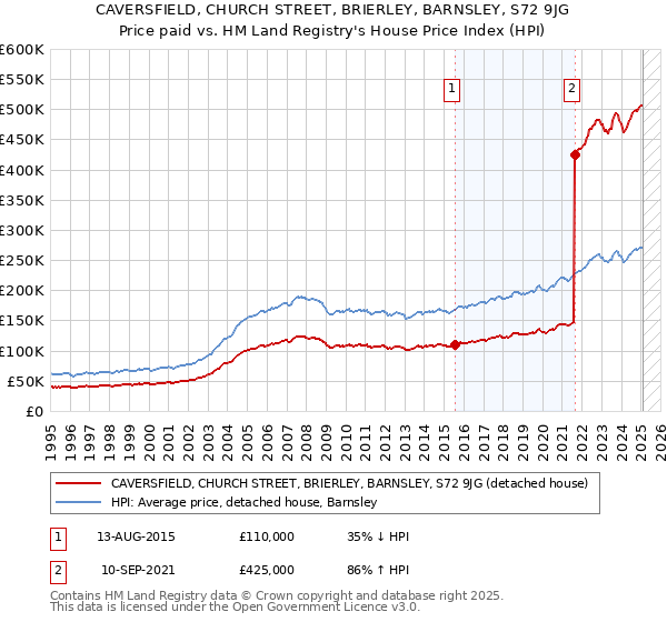 CAVERSFIELD, CHURCH STREET, BRIERLEY, BARNSLEY, S72 9JG: Price paid vs HM Land Registry's House Price Index