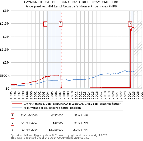 CAYMAN HOUSE, DEERBANK ROAD, BILLERICAY, CM11 1BB: Price paid vs HM Land Registry's House Price Index