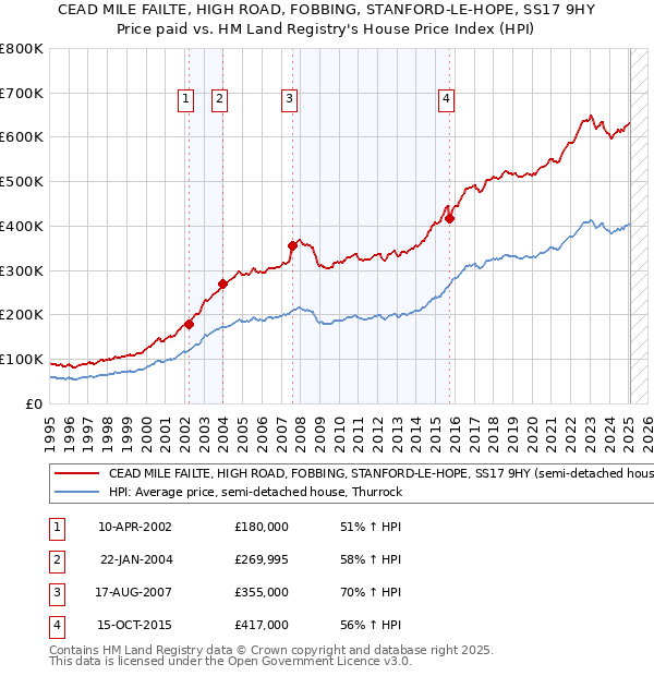 CEAD MILE FAILTE, HIGH ROAD, FOBBING, STANFORD-LE-HOPE, SS17 9HY: Price paid vs HM Land Registry's House Price Index