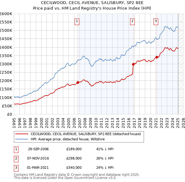 CECILWOOD, CECIL AVENUE, SALISBURY, SP2 8EE: Price paid vs HM Land Registry's House Price Index