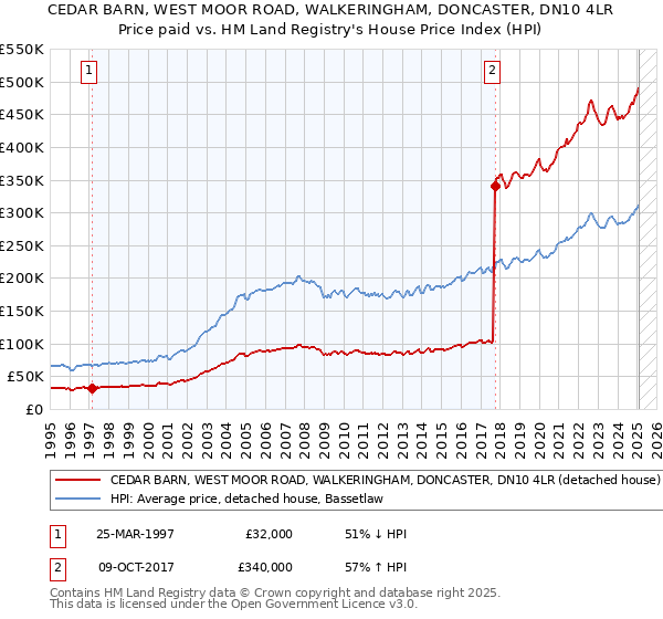 CEDAR BARN, WEST MOOR ROAD, WALKERINGHAM, DONCASTER, DN10 4LR: Price paid vs HM Land Registry's House Price Index