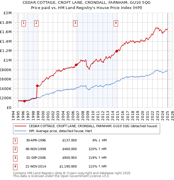 CEDAR COTTAGE, CROFT LANE, CRONDALL, FARNHAM, GU10 5QG: Price paid vs HM Land Registry's House Price Index