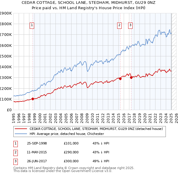 CEDAR COTTAGE, SCHOOL LANE, STEDHAM, MIDHURST, GU29 0NZ: Price paid vs HM Land Registry's House Price Index