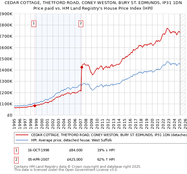 CEDAR COTTAGE, THETFORD ROAD, CONEY WESTON, BURY ST. EDMUNDS, IP31 1DN: Price paid vs HM Land Registry's House Price Index