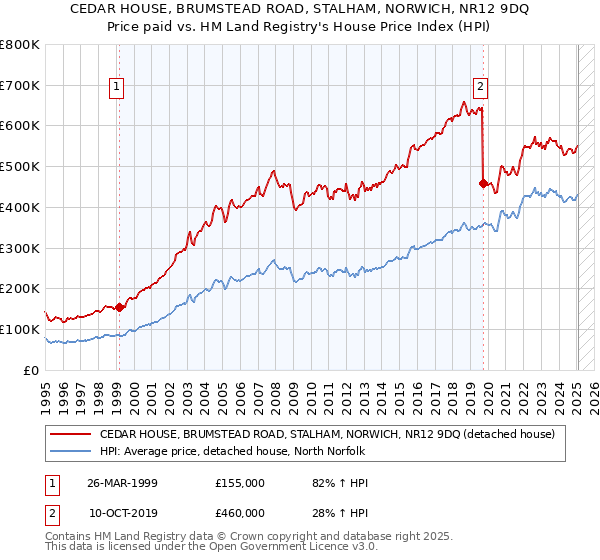 CEDAR HOUSE, BRUMSTEAD ROAD, STALHAM, NORWICH, NR12 9DQ: Price paid vs HM Land Registry's House Price Index