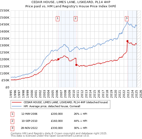 CEDAR HOUSE, LIMES LANE, LISKEARD, PL14 4HP: Price paid vs HM Land Registry's House Price Index
