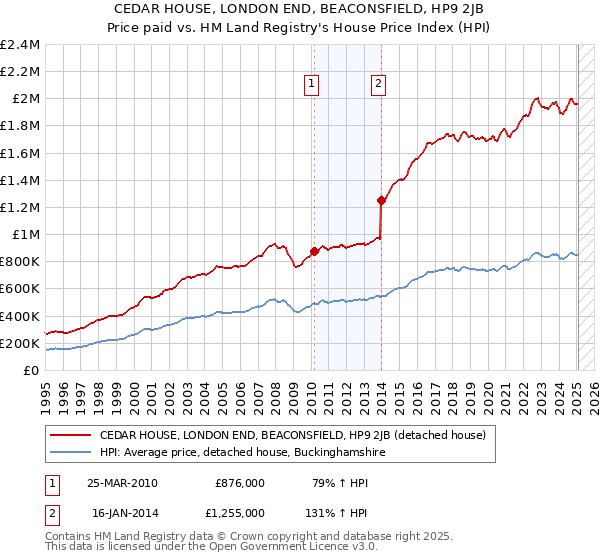 CEDAR HOUSE, LONDON END, BEACONSFIELD, HP9 2JB: Price paid vs HM Land Registry's House Price Index