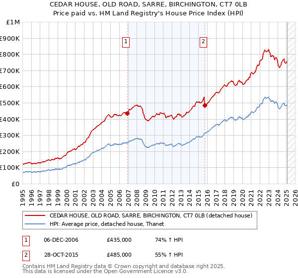 CEDAR HOUSE, OLD ROAD, SARRE, BIRCHINGTON, CT7 0LB: Price paid vs HM Land Registry's House Price Index