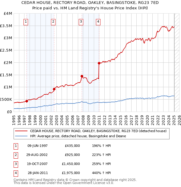 CEDAR HOUSE, RECTORY ROAD, OAKLEY, BASINGSTOKE, RG23 7ED: Price paid vs HM Land Registry's House Price Index