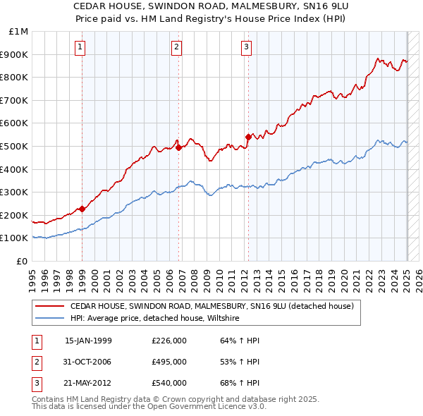 CEDAR HOUSE, SWINDON ROAD, MALMESBURY, SN16 9LU: Price paid vs HM Land Registry's House Price Index