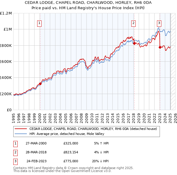 CEDAR LODGE, CHAPEL ROAD, CHARLWOOD, HORLEY, RH6 0DA: Price paid vs HM Land Registry's House Price Index