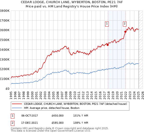CEDAR LODGE, CHURCH LANE, WYBERTON, BOSTON, PE21 7AF: Price paid vs HM Land Registry's House Price Index