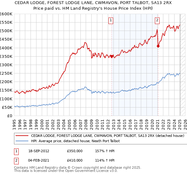CEDAR LODGE, FOREST LODGE LANE, CWMAVON, PORT TALBOT, SA13 2RX: Price paid vs HM Land Registry's House Price Index