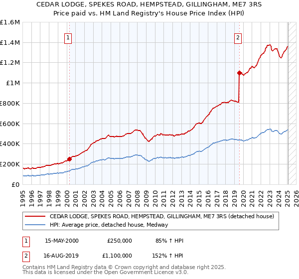 CEDAR LODGE, SPEKES ROAD, HEMPSTEAD, GILLINGHAM, ME7 3RS: Price paid vs HM Land Registry's House Price Index