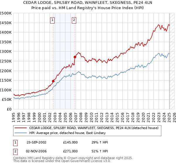 CEDAR LODGE, SPILSBY ROAD, WAINFLEET, SKEGNESS, PE24 4LN: Price paid vs HM Land Registry's House Price Index