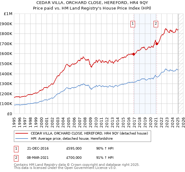CEDAR VILLA, ORCHARD CLOSE, HEREFORD, HR4 9QY: Price paid vs HM Land Registry's House Price Index