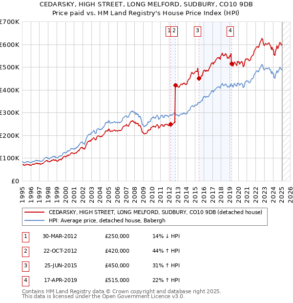 CEDARSKY, HIGH STREET, LONG MELFORD, SUDBURY, CO10 9DB: Price paid vs HM Land Registry's House Price Index