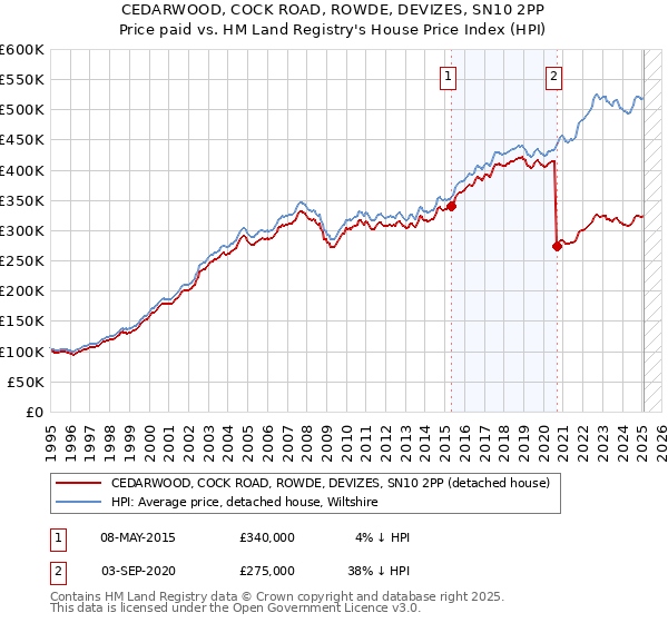 CEDARWOOD, COCK ROAD, ROWDE, DEVIZES, SN10 2PP: Price paid vs HM Land Registry's House Price Index