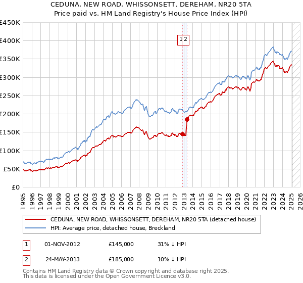 CEDUNA, NEW ROAD, WHISSONSETT, DEREHAM, NR20 5TA: Price paid vs HM Land Registry's House Price Index