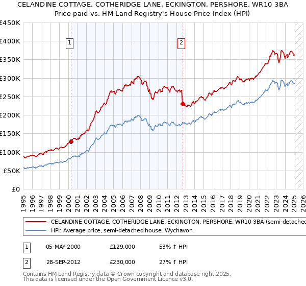 CELANDINE COTTAGE, COTHERIDGE LANE, ECKINGTON, PERSHORE, WR10 3BA: Price paid vs HM Land Registry's House Price Index