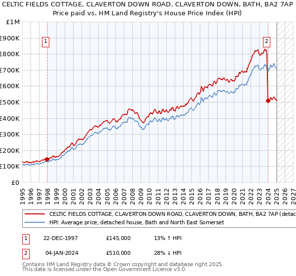CELTIC FIELDS COTTAGE, CLAVERTON DOWN ROAD, CLAVERTON DOWN, BATH, BA2 7AP: Price paid vs HM Land Registry's House Price Index