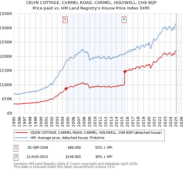 CELYN COTTAGE, CARMEL ROAD, CARMEL, HOLYWELL, CH8 8QP: Price paid vs HM Land Registry's House Price Index