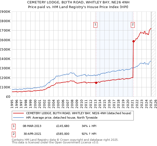 CEMETERY LODGE, BLYTH ROAD, WHITLEY BAY, NE26 4NH: Price paid vs HM Land Registry's House Price Index