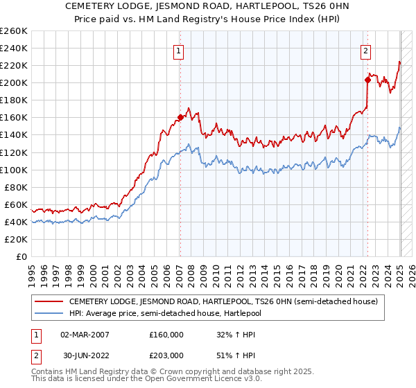 CEMETERY LODGE, JESMOND ROAD, HARTLEPOOL, TS26 0HN: Price paid vs HM Land Registry's House Price Index