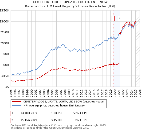 CEMETERY LODGE, UPGATE, LOUTH, LN11 9QW: Price paid vs HM Land Registry's House Price Index