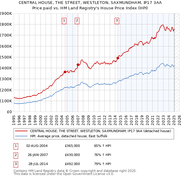 CENTRAL HOUSE, THE STREET, WESTLETON, SAXMUNDHAM, IP17 3AA: Price paid vs HM Land Registry's House Price Index