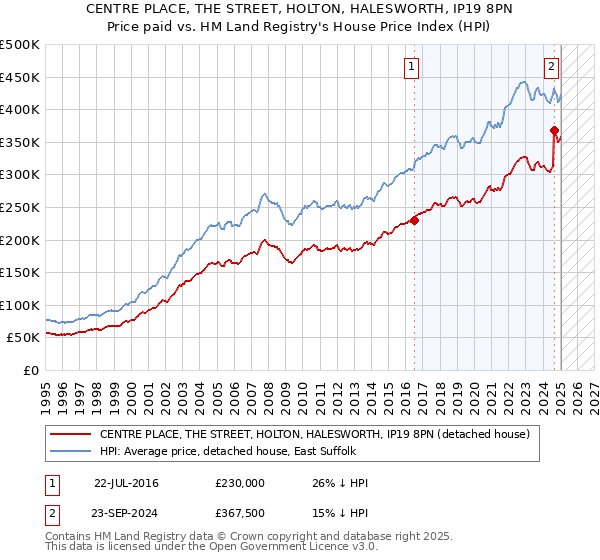CENTRE PLACE, THE STREET, HOLTON, HALESWORTH, IP19 8PN: Price paid vs HM Land Registry's House Price Index