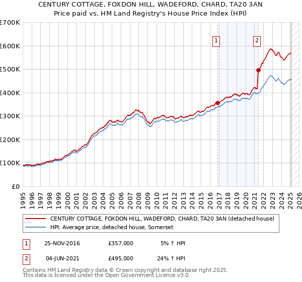 CENTURY COTTAGE, FOXDON HILL, WADEFORD, CHARD, TA20 3AN: Price paid vs HM Land Registry's House Price Index