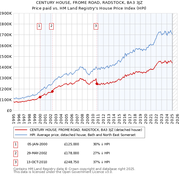 CENTURY HOUSE, FROME ROAD, RADSTOCK, BA3 3JZ: Price paid vs HM Land Registry's House Price Index