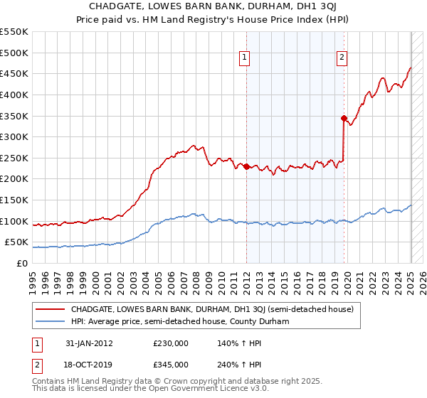 CHADGATE, LOWES BARN BANK, DURHAM, DH1 3QJ: Price paid vs HM Land Registry's House Price Index