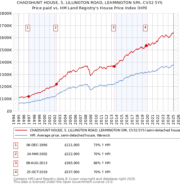 CHADSHUNT HOUSE, 5, LILLINGTON ROAD, LEAMINGTON SPA, CV32 5YS: Price paid vs HM Land Registry's House Price Index