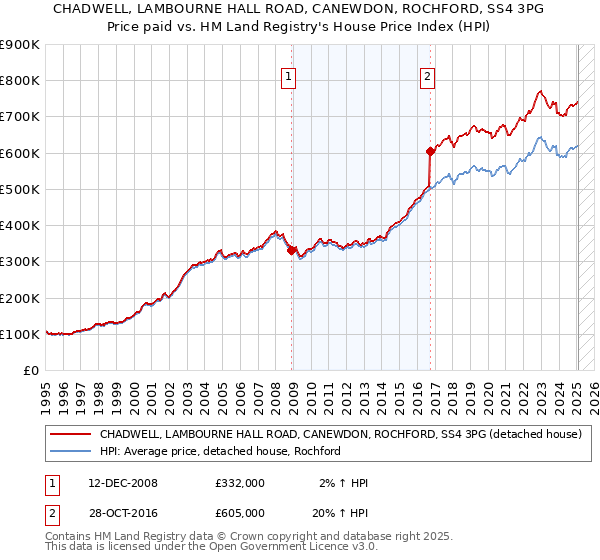 CHADWELL, LAMBOURNE HALL ROAD, CANEWDON, ROCHFORD, SS4 3PG: Price paid vs HM Land Registry's House Price Index