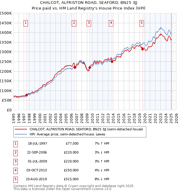 CHALCOT, ALFRISTON ROAD, SEAFORD, BN25 3JJ: Price paid vs HM Land Registry's House Price Index